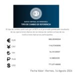 Bolívar pierde terreno: dólar BCV supera los 770 y el euro se acerca a los 890 bolívares
